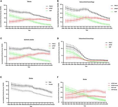 Time trends in the burden of stroke and subtypes attributable to PM2.5 in China from 1990 to 2019